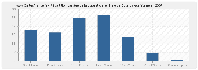 Répartition par âge de la population féminine de Courtois-sur-Yonne en 2007