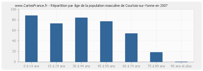Répartition par âge de la population masculine de Courtois-sur-Yonne en 2007