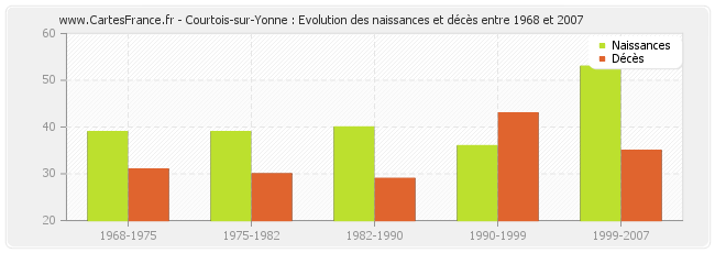 Courtois-sur-Yonne : Evolution des naissances et décès entre 1968 et 2007