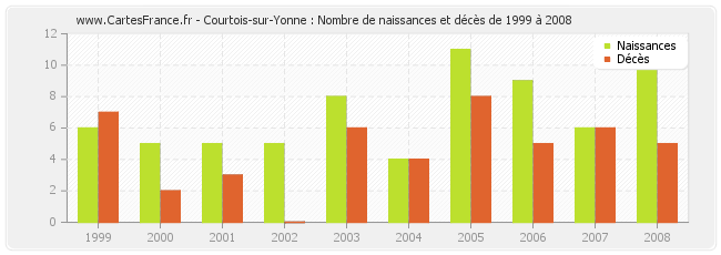 Courtois-sur-Yonne : Nombre de naissances et décès de 1999 à 2008