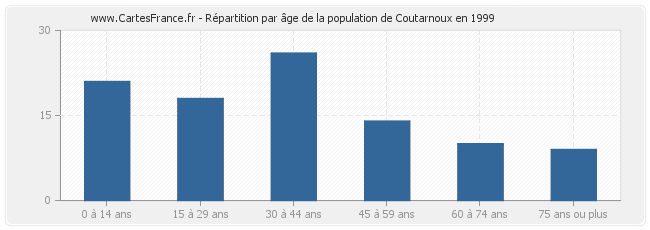 Répartition par âge de la population de Coutarnoux en 1999
