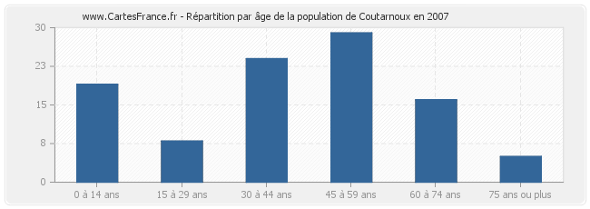 Répartition par âge de la population de Coutarnoux en 2007