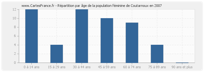 Répartition par âge de la population féminine de Coutarnoux en 2007