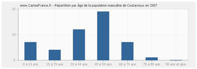 Répartition par âge de la population masculine de Coutarnoux en 2007