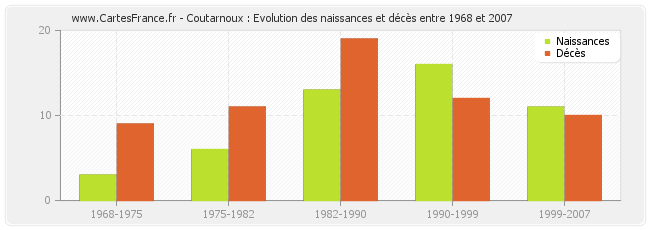 Coutarnoux : Evolution des naissances et décès entre 1968 et 2007