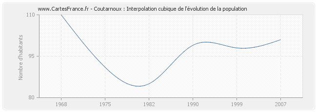 Coutarnoux : Interpolation cubique de l'évolution de la population