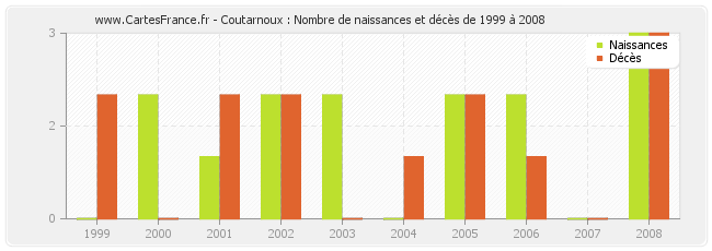 Coutarnoux : Nombre de naissances et décès de 1999 à 2008