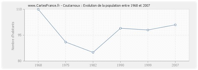 Population Coutarnoux