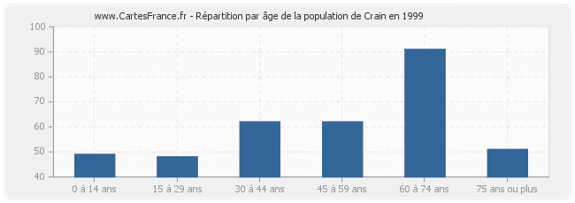 Répartition par âge de la population de Crain en 1999