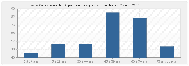 Répartition par âge de la population de Crain en 2007