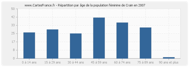 Répartition par âge de la population féminine de Crain en 2007