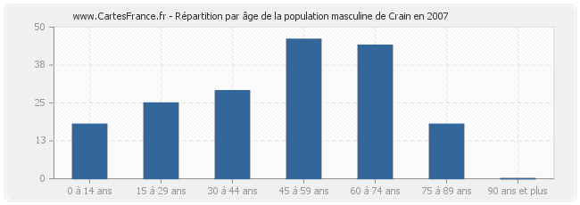 Répartition par âge de la population masculine de Crain en 2007