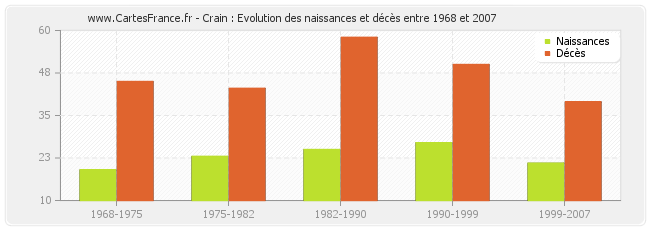 Crain : Evolution des naissances et décès entre 1968 et 2007