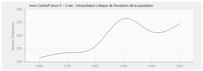 Crain : Interpolation cubique de l'évolution de la population