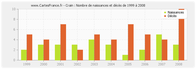 Crain : Nombre de naissances et décès de 1999 à 2008
