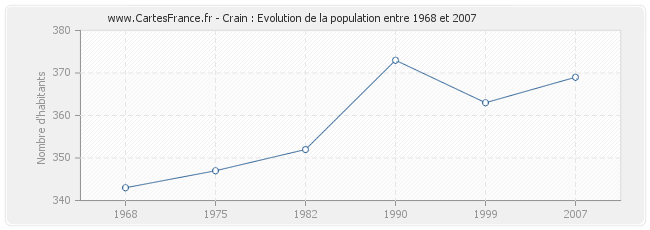 Population Crain