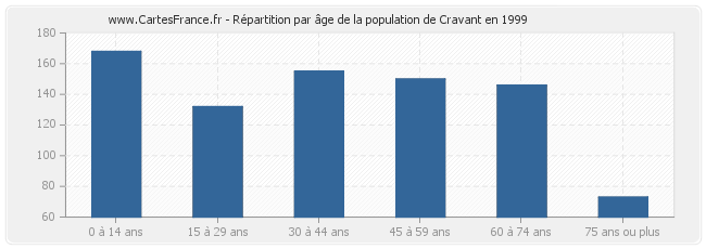 Répartition par âge de la population de Cravant en 1999