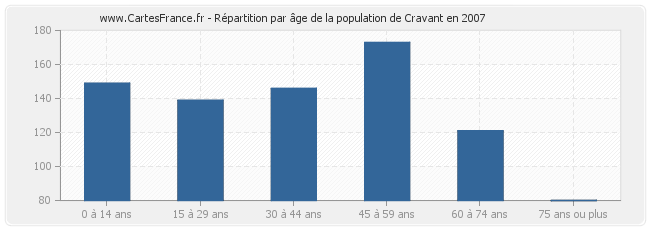 Répartition par âge de la population de Cravant en 2007