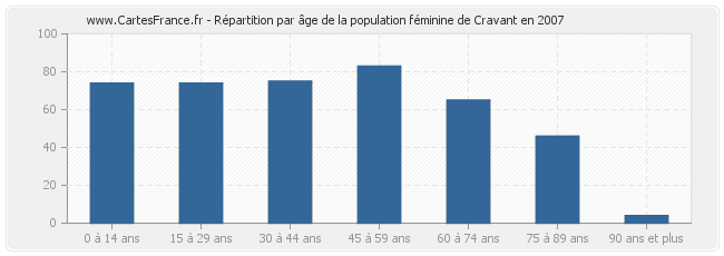 Répartition par âge de la population féminine de Cravant en 2007