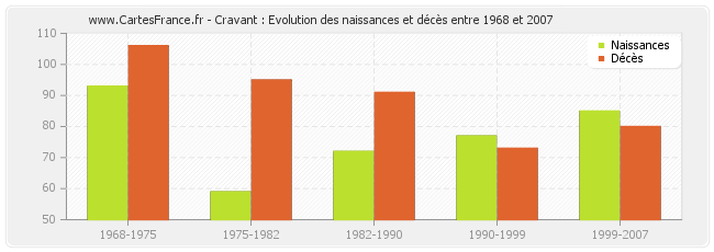 Cravant : Evolution des naissances et décès entre 1968 et 2007