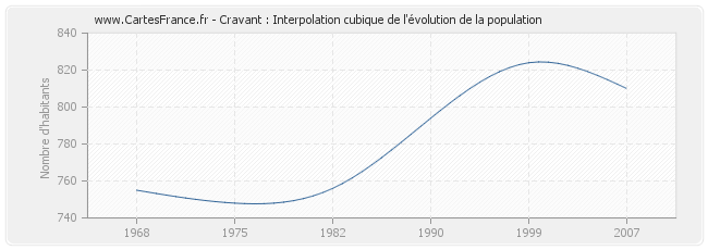 Cravant : Interpolation cubique de l'évolution de la population