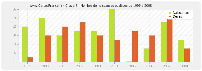 Cravant : Nombre de naissances et décès de 1999 à 2008