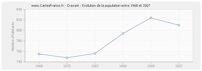Population Cravant