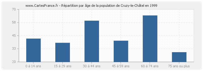 Répartition par âge de la population de Cruzy-le-Châtel en 1999