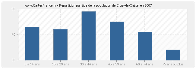 Répartition par âge de la population de Cruzy-le-Châtel en 2007