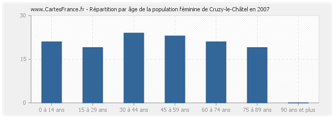Répartition par âge de la population féminine de Cruzy-le-Châtel en 2007