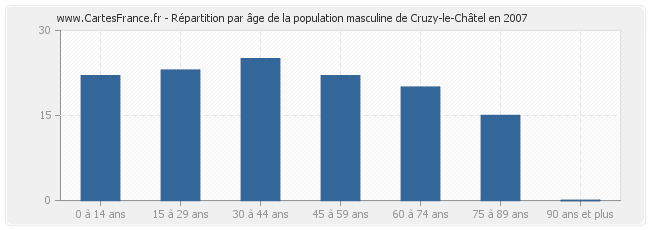 Répartition par âge de la population masculine de Cruzy-le-Châtel en 2007