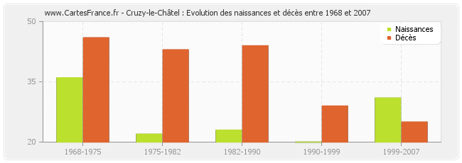 Cruzy-le-Châtel : Evolution des naissances et décès entre 1968 et 2007