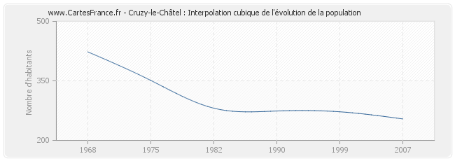 Cruzy-le-Châtel : Interpolation cubique de l'évolution de la population