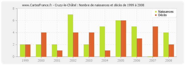 Cruzy-le-Châtel : Nombre de naissances et décès de 1999 à 2008