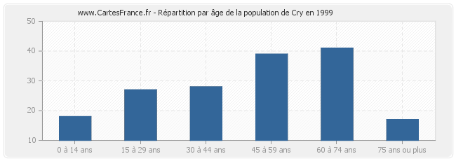 Répartition par âge de la population de Cry en 1999