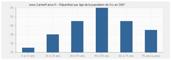 Répartition par âge de la population de Cry en 2007