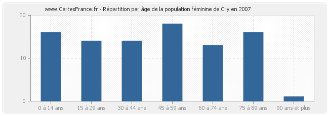 Répartition par âge de la population féminine de Cry en 2007