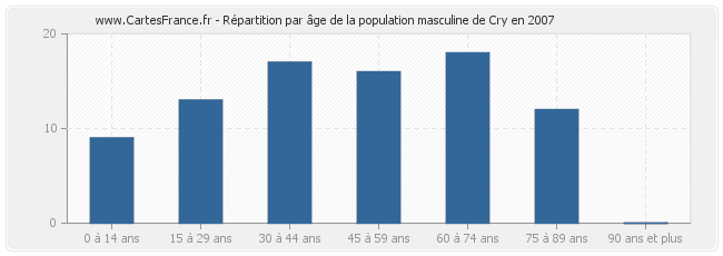 Répartition par âge de la population masculine de Cry en 2007