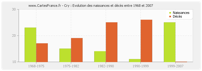 Cry : Evolution des naissances et décès entre 1968 et 2007