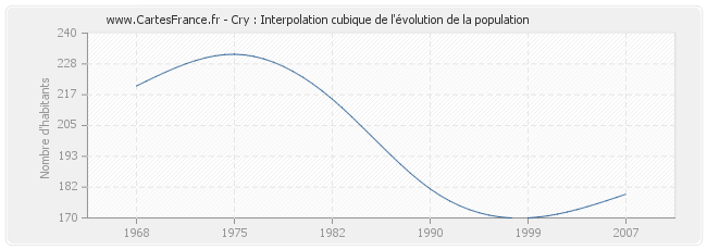 Cry : Interpolation cubique de l'évolution de la population