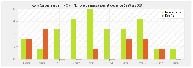 Cry : Nombre de naissances et décès de 1999 à 2008