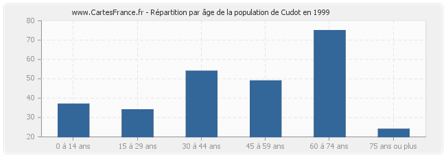 Répartition par âge de la population de Cudot en 1999