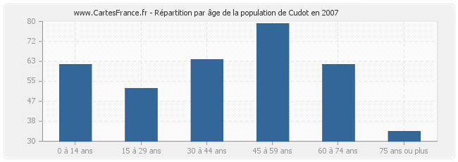 Répartition par âge de la population de Cudot en 2007