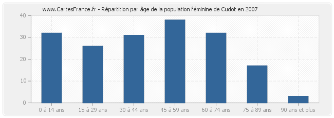 Répartition par âge de la population féminine de Cudot en 2007