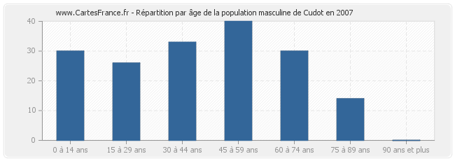 Répartition par âge de la population masculine de Cudot en 2007