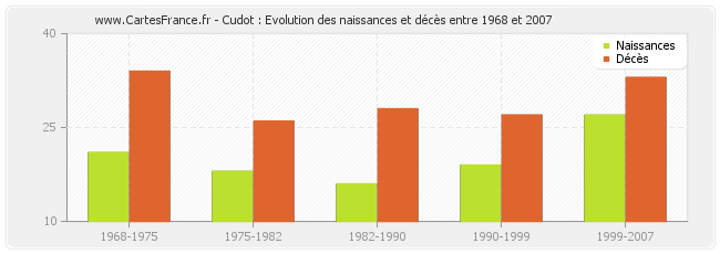Cudot : Evolution des naissances et décès entre 1968 et 2007