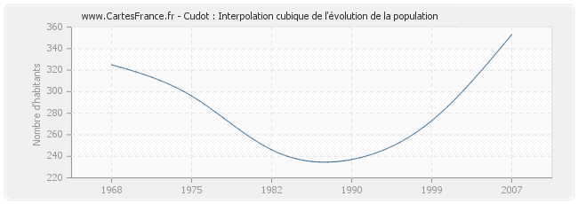 Cudot : Interpolation cubique de l'évolution de la population