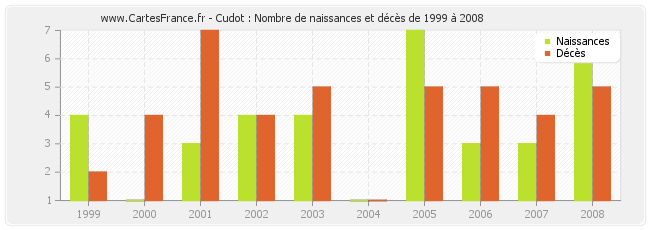 Cudot : Nombre de naissances et décès de 1999 à 2008
