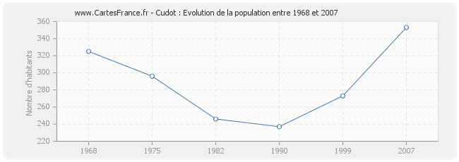 Population Cudot