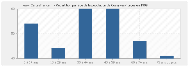 Répartition par âge de la population de Cussy-les-Forges en 1999